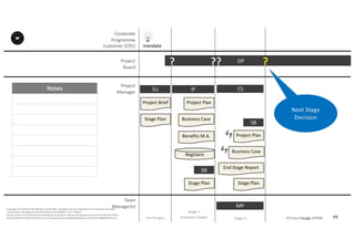Notes
48P2F-Class-EN- v05 – PT0086
Copyright	©	PTCoE	NV and	AXELOS	Limited	2017.	All	rights	reserved. Material	in	this	document	has	been	
sourced	from	Managing	Successful	Projects	with	PRINCE2®	2017	Edition.
No	part	of	this	document	may	be	reproduced	in	any	form	without	the	written	permission	of	both	the	PTCoE	
NV and	AXELOS	Limited.	Permission	can	be	requested	at	support@mplaza.pm and	licensing@AXELOS.com.
Corporate	
Programme	
Customer	(CPC)
Project
Board
Project
Manager
Pre-Project
SU
mandate
Project	Brief
Stage	Plan
DP?
IP
Project	Plan
Business	Case
Benefits	M.A.
Registers
Stage	Plan
SB
??
MP
CS
Stage	Plan
SB
End	Stage	Report
Business	Case
Project	Plan
?
Next	Stage	
Decision
Stage	1
(Initiation	Stage) Stage	2 Stage	3
Team
Manager(s)
 