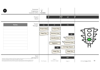 Notes
49P2F-Class-EN- v05 – PT0086
Copyright	©	PTCoE	NV and	AXELOS	Limited	2017.	All	rights	reserved. Material	in	this	document	has	been	
sourced	from	Managing	Successful	Projects	with	PRINCE2®	2017	Edition.
No	part	of	this	document	may	be	reproduced	in	any	form	without	the	written	permission	of	both	the	PTCoE	
NV and	AXELOS	Limited.	Permission	can	be	requested	at	support@mplaza.pm and	licensing@AXELOS.com.
Corporate	
Programme	
Customer	(CPC)
Project
Board
Project
Manager
Pre-Project
SU
mandate
Project	Brief
Stage	Plan
DP?
IP
Project	Plan
Business	Case
Benefits	M.A.
Registers
Stage	Plan
SB
??
MP
CS
Stage	Plan
SB
End	Stage	Report
Business	Case
Project	Plan
?
Stage	1
(Initiation	Stage) Stage	2 Stage	3
Team
Manager(s)
 