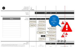 Notes
50P2F-Class-EN- v05 – PT0086
Copyright	©	PTCoE	NV and	AXELOS	Limited	2017.	All	rights	reserved. Material	in	this	document	has	been	
sourced	from	Managing	Successful	Projects	with	PRINCE2®	2017	Edition.
No	part	of	this	document	may	be	reproduced	in	any	form	without	the	written	permission	of	both	the	PTCoE	
NV and	AXELOS	Limited.	Permission	can	be	requested	at	support@mplaza.pm and	licensing@AXELOS.com.
Corporate	
Programme	
Customer	(CPC)
Project
Board
Project
Manager
Pre-Project
SU
mandate
Project	Brief
Stage	Plan
DP?
IP
Project	Plan
Business	Case
Benefits	M.A.
Registers
Stage	Plan
SB
??
MP
CS
Stage	Plan
SB
End	Stage	Report
Business	Case
Project	Plan
?
MP
CS
!
!
!
!
! !
!
!
Time
Cost
Benefits
Etc.
Stage	1
(Initiation	Stage) Stage	2 Stage	3
Team
Manager(s)
 