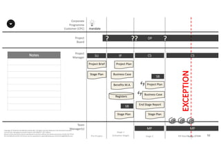 Notes
52P2F-Class-EN- v05 – PT0086
Copyright	©	PTCoE	NV and	AXELOS	Limited	2017.	All	rights	reserved. Material	in	this	document	has	been	
sourced	from	Managing	Successful	Projects	with	PRINCE2®	2017	Edition.
No	part	of	this	document	may	be	reproduced	in	any	form	without	the	written	permission	of	both	the	PTCoE	
NV and	AXELOS	Limited.	Permission	can	be	requested	at	support@mplaza.pm and	licensing@AXELOS.com.
Corporate	
Programme	
Customer	(CPC)
Project
Board
Project
Manager
Pre-Project
SU
mandate
Project	Brief
Stage	Plan
DP?
IP
Project	Plan
Business	Case
Benefits	M.A.
Registers
Stage	Plan
SB
??
MP
CS
Stage	Plan
SB
End	Stage	Report
Business	Case
Project	Plan
?
MP
CS
EXCEPTION
Stage	1
(Initiation	Stage) Stage	2 Stage	3
Team
Manager(s)
 