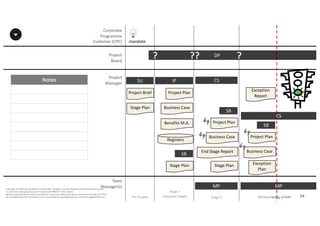 Notes
54P2F-Class-EN- v05 – PT0086
Copyright	©	PTCoE	NV and	AXELOS	Limited	2017.	All	rights	reserved. Material	in	this	document	has	been	
sourced	from	Managing	Successful	Projects	with	PRINCE2®	2017	Edition.
No	part	of	this	document	may	be	reproduced	in	any	form	without	the	written	permission	of	both	the	PTCoE	
NV and	AXELOS	Limited.	Permission	can	be	requested	at	support@mplaza.pm and	licensing@AXELOS.com.
Corporate	
Programme	
Customer	(CPC)
Project
Board
Project
Manager
Pre-Project
SU
mandate
Project	Brief
Stage	Plan
DP?
IP
Project	Plan
Business	Case
Benefits	M.A.
Registers
Stage	Plan
SB
??
MP
CS
Stage	Plan
SB
End	Stage	Report
Business	Case
Project	Plan
?
MP
SB
Business	Case
Project	Plan
Exception	
Plan
Exception	
Report
CS
Stage	1
(Initiation	Stage) Stage	2 Stage	3
Team
Manager(s)
 