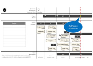 Notes
55P2F-Class-EN- v05 – PT0086
Copyright	©	PTCoE	NV and	AXELOS	Limited	2017.	All	rights	reserved. Material	in	this	document	has	been	
sourced	from	Managing	Successful	Projects	with	PRINCE2®	2017	Edition.
No	part	of	this	document	may	be	reproduced	in	any	form	without	the	written	permission	of	both	the	PTCoE	
NV and	AXELOS	Limited.	Permission	can	be	requested	at	support@mplaza.pm and	licensing@AXELOS.com.
Corporate	
Programme	
Customer	(CPC)
Project
Board
Project
Manager
Pre-Project
SU
mandate
Project	Brief
Stage	Plan
DP?
IP
Project	Plan
Business	Case
Benefits	M.A.
Registers
Stage	Plan
SB
??
MP
CS
Stage	Plan
SB
End	Stage	Report
Business	Case
Project	Plan
?
MP
SB
Business	Case
Project	Plan
Exception	
Plan
Exception	
Report
CS
?
Authorize
Exception	Plan
Stage	1
(Initiation	Stage) Stage	2 Stage	3
Team
Manager(s)
 