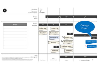 Notes
58P2F-Class-EN- v05 – PT0086
Copyright	©	PTCoE	NV and	AXELOS	Limited	2017.	All	rights	reserved. Material	in	this	document	has	been	
sourced	from	Managing	Successful	Projects	with	PRINCE2®	2017	Edition.
No	part	of	this	document	may	be	reproduced	in	any	form	without	the	written	permission	of	both	the	PTCoE	
NV and	AXELOS	Limited.	Permission	can	be	requested	at	support@mplaza.pm and	licensing@AXELOS.com.
Corporate	
Programme	
Customer	(CPC)
Project
Board
Project
Manager
Pre-Project
SU
mandate
Project	Brief
Stage	Plan
DP?
Stage	1
(Initiation	Stage)
IP
Project	Plan
Business	Case
Benefits	M.A.
Registers
Stage	Plan
SB
??
MP
CS
Stage	Plan
SB
End	Stage	Report
Business	Case
Project	Plan
?
MP
CS
?
Stage	2
CP
End	Proj Report
Benefits	M.A.
Stage	3	(last	stage)
Team
Manager(s)
Closing	a	
Project
 