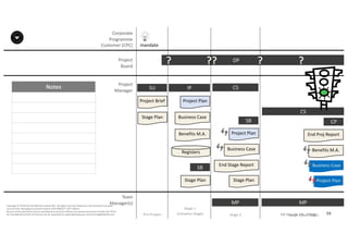 Notes
59P2F-Class-EN- v05 – PT0086
Copyright	©	PTCoE	NV and	AXELOS	Limited	2017.	All	rights	reserved. Material	in	this	document	has	been	
sourced	from	Managing	Successful	Projects	with	PRINCE2®	2017	Edition.
No	part	of	this	document	may	be	reproduced	in	any	form	without	the	written	permission	of	both	the	PTCoE	
NV and	AXELOS	Limited.	Permission	can	be	requested	at	support@mplaza.pm and	licensing@AXELOS.com.
Corporate	
Programme	
Customer	(CPC)
Project
Board
Project
Manager
Pre-Project
SU
mandate
Project	Brief
Stage	Plan
DP?
Stage	1
(Initiation	Stage)
IP
Project	Plan
Business	Case
Benefits	M.A.
Registers
Stage	Plan
SB
??
MP
CS
Stage	Plan
SB
End	Stage	Report
Business	Case
Project	Plan
?
MP
CS
?
Stage	2
CP
End	Proj Report
Benefits	M.A.
Business	Case
Project	Plan
Stage	3	(last	stage)
Team
Manager(s)
 