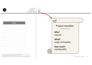 Notes
6P2F-Class-EN- v05 – PT0086
Copyright	©	PTCoE	NV and	AXELOS	Limited	2017.	All	rights	reserved. Material	in	this	document	has	been	
sourced	from	Managing	Successful	Projects	with	PRINCE2®	2017	Edition.
No	part	of	this	document	may	be	reproduced	in	any	form	without	the	written	permission	of	both	the	PTCoE	
NV and	AXELOS	Limited.	Permission	can	be	requested	at	support@mplaza.pm and	licensing@AXELOS.com.
Corporate	
Programme	
Customer	(CPC)
Why?	
reasons
What?	
scope	and	quality
How	much?	
cost/benefits
Project	mandate	
 