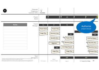 Notes
60P2F-Class-EN- v05 – PT0086
Copyright	©	PTCoE	NV and	AXELOS	Limited	2017.	All	rights	reserved. Material	in	this	document	has	been	
sourced	from	Managing	Successful	Projects	with	PRINCE2®	2017	Edition.
No	part	of	this	document	may	be	reproduced	in	any	form	without	the	written	permission	of	both	the	PTCoE	
NV and	AXELOS	Limited.	Permission	can	be	requested	at	support@mplaza.pm and	licensing@AXELOS.com.
Corporate	
Programme	
Customer	(CPC)
Project
Board
Project
Manager
Pre-Project
SU
mandate
Project	Brief
Stage	Plan
DP?
Stage	1
(Initiation	Stage)
IP
Project	Plan
Business	Case
Benefits	M.A.
Registers
Stage	Plan
SB
??
MP
CS
Stage	Plan
SB
End	Stage	Report
Business	Case
Project	Plan
?
MP
CS
?
Stage	2
CP
End	Proj Report
Benefits	M.A.
Business	Case
Project	Plan
?
Authorize
project	closure
Stage	3	(last	stage)
Team
Manager(s)
 