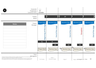 Notes
63P2F-Class-EN- v05 – PT0086
Copyright	©	PTCoE	NV and	AXELOS	Limited	2017.	All	rights	reserved. Material	in	this	document	has	been	
sourced	from	Managing	Successful	Projects	with	PRINCE2®	2017	Edition.
No	part	of	this	document	may	be	reproduced	in	any	form	without	the	written	permission	of	both	the	PTCoE	
NV and	AXELOS	Limited.	Permission	can	be	requested	at	support@mplaza.pm and	licensing@AXELOS.com.
Corporate	
Programme	
Customer	(CPC)
Project
Board
Project
Manager
Pre-Project
SU
mandate
Project	Brief
DP?
Stage	1
(Initiation	Stage)
IP
Business	Case
SB
??
SB
Business	Case
?
SB
Business	Case
?
Stage	2 Stage	3	(last	stage)
Business	Case
?
CP
End	of	the	stage
End	of	the	stage
Exception
End	of	the	stage
Beginning	of	the	stage
Team
Manager(s)
Project	Brief Business	Case Business	Case Business	Case Business	Case
 