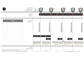 Notes
64P2F-Class-EN- v05 – PT0086
Copyright	©	PTCoE	NV and	AXELOS	Limited	2017.	All	rights	reserved. Material	in	this	document	has	been	
sourced	from	Managing	Successful	Projects	with	PRINCE2®	2017	Edition.
No	part	of	this	document	may	be	reproduced	in	any	form	without	the	written	permission	of	both	the	PTCoE	
NV and	AXELOS	Limited.	Permission	can	be	requested	at	support@mplaza.pm and	licensing@AXELOS.com.
Corporate	
Programme	
Customer	(CPC)
Project
Board
Project
Manager
Pre-Project
SU
mandate
Project	Brief
DP?
Stage	1
(Initiation	Stage)
IP
Business	Case
SB
??
SB
Business	Case
?
SB
Business	Case
?
Stage	2 Stage	3	(last	stage)
Business	Case
?
CP
Stage	Boundary
Stage	Boundary
Stage	Boundary
Stage	Boundary
Stage	Boundary
Team
Manager(s)
 