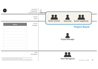 Notes
66P2F-Class-EN- v05 – PT0086
Copyright	©	PTCoE	NV and	AXELOS	Limited	2017.	All	rights	reserved. Material	in	this	document	has	been	
sourced	from	Managing	Successful	Projects	with	PRINCE2®	2017	Edition.
No	part	of	this	document	may	be	reproduced	in	any	form	without	the	written	permission	of	both	the	PTCoE	
NV and	AXELOS	Limited.	Permission	can	be	requested	at	support@mplaza.pm and	licensing@AXELOS.com.
Project	mandate
Corporate	
Programme	
Customer	(CPC)
Executive
Project	Manager
Senior	User(s) Senior	Supplier(s)
Project	Board
Team	Manager(s)
Project
Board
Project
Manager
Team
Manager(s)
 