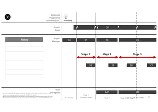 Notes
71P2F-Class-EN- v05 – PT0086
Copyright	©	PTCoE	NV and	AXELOS	Limited	2017.	All	rights	reserved. Material	in	this	document	has	been	
sourced	from	Managing	Successful	Projects	with	PRINCE2®	2017	Edition.
No	part	of	this	document	may	be	reproduced	in	any	form	without	the	written	permission	of	both	the	PTCoE	
NV and	AXELOS	Limited.	Permission	can	be	requested	at	support@mplaza.pm and	licensing@AXELOS.com.
Corporate	
Programme	
Customer	(CPC)
Project
Board
Project
Manager
Pre-Project
SU
mandate
DP?
Stage	1
(Initiation	Stage)
IP
SB
??
MP
CS
SB
?
MP
SB
CS
?
Stage	2 Stage	3	(last	stage)
CP
?
Stage	1 Stage	2 Stage	3
Team
Manager(s)
 