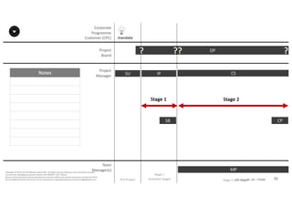 Notes
72P2F-Class-EN- v05 – PT0086
Copyright	©	PTCoE	NV and	AXELOS	Limited	2017.	All	rights	reserved. Material	in	this	document	has	been	
sourced	from	Managing	Successful	Projects	with	PRINCE2®	2017	Edition.
No	part	of	this	document	may	be	reproduced	in	any	form	without	the	written	permission	of	both	the	PTCoE	
NV and	AXELOS	Limited.	Permission	can	be	requested	at	support@mplaza.pm and	licensing@AXELOS.com.
Corporate	
Programme	
Customer	(CPC)
Project
Board
Project
Manager
Pre-Project
SU
mandate
DP?
Stage	1
(Initiation	Stage)
IP
SB
??
MP
CS
Stage	2	(last	stage)
CP
?
Stage	1 Stage	2
Team
Manager(s)
 