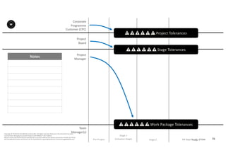 Notes
76P2F-Class-EN- v05 – PT0086
Copyright	©	PTCoE	NV and	AXELOS	Limited	2017.	All	rights	reserved. Material	in	this	document	has	been	
sourced	from	Managing	Successful	Projects	with	PRINCE2®	2017	Edition.
No	part	of	this	document	may	be	reproduced	in	any	form	without	the	written	permission	of	both	the	PTCoE	
NV and	AXELOS	Limited.	Permission	can	be	requested	at	support@mplaza.pm and	licensing@AXELOS.com.
Corporate	
Programme	
Customer	(CPC)
Project
Board
Project
Manager
Pre-Project
Stage	1
(Initiation	Stage) Stage	2 Stage	3
Team
Manager(s)
! ! ! ! ! ! Work	Package	Tolerances
! ! ! ! ! ! Stage	Tolerances
! ! ! ! ! ! Project	Tolerances
 