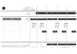 Notes
79P2F-Class-EN- v05 – PT0086
Copyright	©	PTCoE	NV and	AXELOS	Limited	2017.	All	rights	reserved. Material	in	this	document	has	been	
sourced	from	Managing	Successful	Projects	with	PRINCE2®	2017	Edition.
No	part	of	this	document	may	be	reproduced	in	any	form	without	the	written	permission	of	both	the	PTCoE	
NV and	AXELOS	Limited.	Permission	can	be	requested	at	support@mplaza.pm and	licensing@AXELOS.com.
Corporate	
Programme	
Customer	(CPC)
Project
Board
Project
Manager
Pre-Project
SU
mandate
DP?
Stage	1
(Initiation	Stage)
IP
SB
??
MP
CS
SB
?
MP
SB
CS
?
Stage	2 Stage	3	(last	stage)
CP
?
PD’s PD’s PD’sPPD
Team
Manager(s)
 