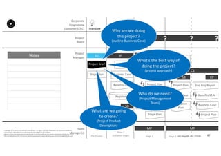 Notes
87P2F-Class-EN- v05 – PT0086
Copyright	©	PTCoE	NV and	AXELOS	Limited	2017.	All	rights	reserved. Material	in	this	document	has	been	
sourced	from	Managing	Successful	Projects	with	PRINCE2®	2017	Edition.
No	part	of	this	document	may	be	reproduced	in	any	form	without	the	written	permission	of	both	the	PTCoE	
NV and	AXELOS	Limited.	Permission	can	be	requested	at	support@mplaza.pm and	licensing@AXELOS.com.
Corporate	
Programme	
Customer	(CPC)
Project
Board
Project
Manager
Pre-Project
SU
mandate
Project	Brief
Stage	Plan
DP?
Stage	1
(Initiation	Stage)
IP
Project	Plan
Business	Case
Benefits	M.A.
Registers
Stage	Plan
SB
??
MP
CS
Stage	Plan
SB
End	Stage	Report
Business	Case
Project	Plan
?
MP
SB
Business	Case
Project	Plan
Exception	
Plan
Exception	
Report
CS
?
Stage	2 Stage	3	(last	stage)
CP
End	Proj Report
Benefits	M.A.
Business	Case
Project	Plan
?
Why	are	we	doing	
the	project?
(outline	Business	Case)
What’s	the	best	way	of	
doing	the	project?
(project	approach)
Who	do	we	need?
(Project	Management	
Team)
What	are	we	going	
to	create?
(Project	Product	
Description)
Team
Manager(s)
 