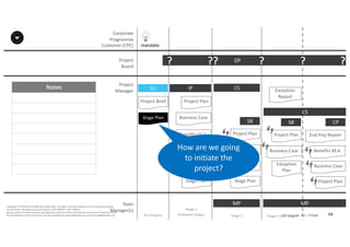 Notes
88P2F-Class-EN- v05 – PT0086
Copyright	©	PTCoE	NV and	AXELOS	Limited	2017.	All	rights	reserved. Material	in	this	document	has	been	
sourced	from	Managing	Successful	Projects	with	PRINCE2®	2017	Edition.
No	part	of	this	document	may	be	reproduced	in	any	form	without	the	written	permission	of	both	the	PTCoE	
NV and	AXELOS	Limited.	Permission	can	be	requested	at	support@mplaza.pm and	licensing@AXELOS.com.
Corporate	
Programme	
Customer	(CPC)
Project
Board
Project
Manager
Pre-Project
SU
mandate
Project	Brief
Stage	Plan
DP?
Stage	1
(Initiation	Stage)
IP
Project	Plan
Business	Case
Benefits	M.A.
Registers
Stage	Plan
SB
??
MP
CS
Stage	Plan
SB
End	Stage	Report
Business	Case
Project	Plan
?
MP
SB
Business	Case
Project	Plan
Exception	
Plan
Exception	
Report
CS
?
Stage	2 Stage	3	(last	stage)
CP
End	Proj Report
Benefits	M.A.
Business	Case
Project	Plan
?
How	are	we	going	
to	initiate	the	
project?
Team
Manager(s)
 