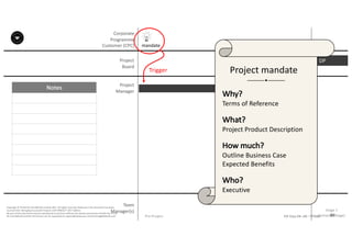 Notes
89P2F-Class-EN- v05 – PT0086
Copyright	©	PTCoE	NV and	AXELOS	Limited	2017.	All	rights	reserved. Material	in	this	document	has	been	
sourced	from	Managing	Successful	Projects	with	PRINCE2®	2017	Edition.
No	part	of	this	document	may	be	reproduced	in	any	form	without	the	written	permission	of	both	the	PTCoE	
NV and	AXELOS	Limited.	Permission	can	be	requested	at	support@mplaza.pm and	licensing@AXELOS.com.
Corporate	
Programme	
Customer	(CPC)
Project
Board
Project
Manager
Pre-Project
SU
mandate
DP?
Stage	1
(Initiation	Stage)
Trigger
Why?	
Terms	of	Reference
What?	
Project	Product	Description
How	much?	
Outline	Business	Case
Expected	Benefits
Who?
Executive
Project	mandate	
Team
Manager(s)
 