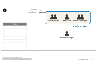 Notes
9P2F-Class-EN- v05 – PT0086
Copyright	©	PTCoE	NV and	AXELOS	Limited	2017.	All	rights	reserved. Material	in	this	document	has	been	
sourced	from	Managing	Successful	Projects	with	PRINCE2®	2017	Edition.
No	part	of	this	document	may	be	reproduced	in	any	form	without	the	written	permission	of	both	the	PTCoE	
NV and	AXELOS	Limited.	Permission	can	be	requested	at	support@mplaza.pm and	licensing@AXELOS.com.
Project	mandate
Corporate	
Programme	
Customer	(CPC)
Executive
Project	Manager
Senior	User(s) Senior	Supplier(s)
Project	Board
 
