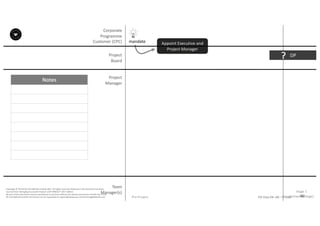 Notes
90P2F-Class-EN- v05 – PT0086
Copyright	©	PTCoE	NV and	AXELOS	Limited	2017.	All	rights	reserved. Material	in	this	document	has	been	
sourced	from	Managing	Successful	Projects	with	PRINCE2®	2017	Edition.
No	part	of	this	document	may	be	reproduced	in	any	form	without	the	written	permission	of	both	the	PTCoE	
NV and	AXELOS	Limited.	Permission	can	be	requested	at	support@mplaza.pm and	licensing@AXELOS.com.
Corporate	
Programme	
Customer	(CPC)
Project
Board
Project
Manager
Pre-Project
mandate
DP?
Stage	1
(Initiation	Stage)
Appoint	Executive	and	
Project	Manager
Team
Manager(s)
 