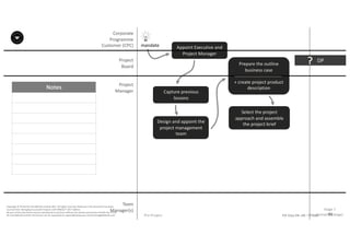 Notes
91P2F-Class-EN- v05 – PT0086
Copyright	©	PTCoE	NV and	AXELOS	Limited	2017.	All	rights	reserved. Material	in	this	document	has	been	
sourced	from	Managing	Successful	Projects	with	PRINCE2®	2017	Edition.
No	part	of	this	document	may	be	reproduced	in	any	form	without	the	written	permission	of	both	the	PTCoE	
NV and	AXELOS	Limited.	Permission	can	be	requested	at	support@mplaza.pm and	licensing@AXELOS.com.
Corporate	
Programme	
Customer	(CPC)
Project
Board
Project
Manager
Pre-Project
mandate
DP?
Stage	1
(Initiation	Stage)
Appoint	Executive	and	
Project	Manager
Capture	previous	
lessons
Design	and	appoint	the	
project	management	
team
Prepare	the	outline	
business	case
+	create	project	product	
description
Select	the	project	
approach	and	assemble	
the	project	brief
Team
Manager(s)
 