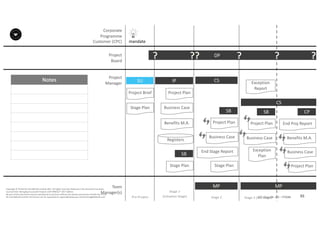 Notes
95P2F-Class-EN- v05 – PT0086
Copyright	©	PTCoE	NV and	AXELOS	Limited	2017.	All	rights	reserved. Material	in	this	document	has	been	
sourced	from	Managing	Successful	Projects	with	PRINCE2®	2017	Edition.
No	part	of	this	document	may	be	reproduced	in	any	form	without	the	written	permission	of	both	the	PTCoE	
NV and	AXELOS	Limited.	Permission	can	be	requested	at	support@mplaza.pm and	licensing@AXELOS.com.
Corporate	
Programme	
Customer	(CPC)
Project
Board
Project
Manager
Pre-Project
SU
mandate
Project	Brief
Stage	Plan
DP?
Stage	1
(Initiation	Stage)
IP
Project	Plan
Business	Case
Benefits	M.A.
Registers
Stage	Plan
SB
??
MP
CS
Stage	Plan
SB
End	Stage	Report
Business	Case
Project	Plan
?
MP
SB
Business	Case
Project	Plan
Exception	
Plan
Exception	
Report
CS
?
Stage	2 Stage	3	(last	stage)
CP
End	Proj Report
Benefits	M.A.
Business	Case
Project	Plan
?
Team
Manager(s)
 