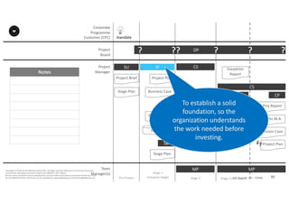 Notes
97P2F-Class-EN- v05 – PT0086
Copyright	©	PTCoE	NV and	AXELOS	Limited	2017.	All	rights	reserved. Material	in	this	document	has	been	
sourced	from	Managing	Successful	Projects	with	PRINCE2®	2017	Edition.
No	part	of	this	document	may	be	reproduced	in	any	form	without	the	written	permission	of	both	the	PTCoE	
NV and	AXELOS	Limited.	Permission	can	be	requested	at	support@mplaza.pm and	licensing@AXELOS.com.
Corporate	
Programme	
Customer	(CPC)
Project
Board
Project
Manager
Pre-Project
SU
mandate
Project	Brief
Stage	Plan
DP?
Stage	1
(Initiation	Stage)
IP
Project	Plan
Business	Case
Benefits	M.A.
Registers
Stage	Plan
SB
??
MP
CS
Stage	Plan
SB
End	Stage	Report
Business	Case
Project	Plan
?
MP
SB
Business	Case
Project	Plan
Exception	
Plan
Exception	
Report
CS
?
Stage	2 Stage	3	(last	stage)
CP
End	Proj Report
Benefits	M.A.
Business	Case
Project	Plan
?
Etc. To	establish	a	solid	
foundation,	so	the	
organization	understands	
the	work	needed	before	
investing.
Team
Manager(s)
 