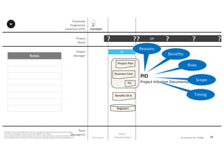 Notes
98P2F-Class-EN- v05 – PT0086
Copyright	©	PTCoE	NV and	AXELOS	Limited	2017.	All	rights	reserved. Material	in	this	document	has	been	
sourced	from	Managing	Successful	Projects	with	PRINCE2®	2017	Edition.
No	part	of	this	document	may	be	reproduced	in	any	form	without	the	written	permission	of	both	the	PTCoE	
NV and	AXELOS	Limited.	Permission	can	be	requested	at	support@mplaza.pm and	licensing@AXELOS.com.
Corporate	
Programme	
Customer	(CPC)
Project
Board
Project
Manager
Pre-Project
mandate
DP?
Stage	1
(Initiation	Stage)
IP
Project	Plan
Business	Case
Benefits	M.A.
Registers
?? ? ? ?
Etc.
PID
Project	Initiation	Documentation
Reasons
Benefits
Risks
Scope
Timing
Team
Manager(s)
 