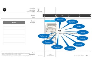 Notes
99P2F-Class-EN- v05 – PT0086
Copyright	©	PTCoE	NV and	AXELOS	Limited	2017.	All	rights	reserved. Material	in	this	document	has	been	
sourced	from	Managing	Successful	Projects	with	PRINCE2®	2017	Edition.
No	part	of	this	document	may	be	reproduced	in	any	form	without	the	written	permission	of	both	the	PTCoE	
NV and	AXELOS	Limited.	Permission	can	be	requested	at	support@mplaza.pm and	licensing@AXELOS.com.
Corporate	
Programme	
Customer	(CPC)
Project
Board
Project
Manager
Pre-Project
mandate
DP?
Stage	1
(Initiation	Stage)
IP
Project	Plan
Business	Case
Benefits	M.A.
Registers
?? ? ? ?
Etc.
PID
Project	Initiation	Documentation
Reasons
Benefits
Risks
Scope
Timing
Quality
Controls
Progress
Changes
Tailoring
Team
Manager(s)
 