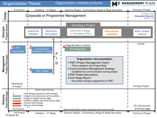 1414
Delivery
TeamManager
Direction
ProjectBoard
Corp..
by Frank Turley
Management-Plaza.com
Version 1.2d
Authorize
initiation
Authorize
the project
Authorize a Stage
or Exception Plan
Give ad hoc
direction
Auth. project
closure
Directing a Project
Initiation – 1st Stage Closing a Project
Corporate or Programme Management
End Stage RptCommunication
Management Strategy
Stage Boundary: Created
Management
ProjectManager
-- Team Manager assists the Project Manager
-- Created once during project (can be updated)
-- Created or updated once per stage
-- Created or updated many times during a stage
-- Once per Work Package
-- Many per Work Package
P
I
D
Based on OGC PRINCE2® material. Reproduced under license from OGCSU Process
Pre-Project
CP is the last part
of the last stage
Created
Project Brief
Assists with Planning
*
Initiation – 1st Stage Delivery Stages : Controlling a Stage & Stage Boundary Closing a ProjectPre-Project
- PMT
Starting Up
A Project Closing a Project
Delivery Stages : Controlling a Stage & Stage Boundary
© Iplazza NV
PMT - Roles
Organization related products
Organization documentation
1-PMT (Project Management Team)
- This is added to the Project Brief
2-Communication Management Strategy
- Guideline for communication during project
3-PMT Roles Descriptions
4-End Stage Report
- Document change suggestions to PMT
1 2
3
4
Organization Theme
 