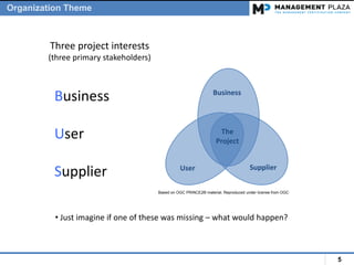 5
Business
User
Supplier User Supplier
Business
Three project interests
(three primary stakeholders)
The
Project
• Just imagine if one of these was missing – what would happen?
Organization Theme
Based on OGC PRINCE2® material. Reproduced under license from OGC
 