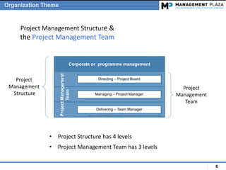 6
Project Management Structure &
the Project Management Team
Corporate or programme management
Directing – Project Board
Managing – Project Manager
Delivering – Team Manager
ProjectManagement
Team
Based on OGC PRINCE2® material. Reproduced under license from OGC
• Project Structure has 4 levels
• Project Management Team has 3 levels
Project
Management
Team
Project
Management
Structure
Organization Theme
 