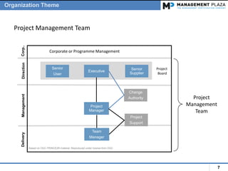 7
Project Management Team
Project
Management
Team
DeliveryManagementDirectionCorp..
Senior
User
Executive
Senior
Supplier
Based on OGC PRINCE2® material. Reproduced under license from OGC
Corporate or Programme Management
Project
Manager
Team
Manager
Change
Authority
Project
Support
Project
Board
Organization Theme
 