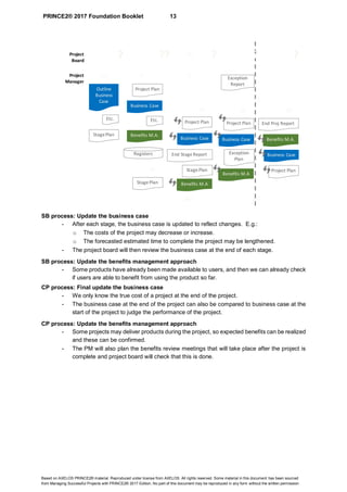 PRINCE2® 2017 Foundation Booklet 13
Based on AXELOS PRINCE2® material. Reproduced under license from AXELOS. All rights reserved. Some material in this document has been sourced
from Managing Successful Projects with PRINCE2® 2017 Edition. No part of this document may be reproduced in any form without the written permission.
SB process: Update the business case
- After each stage, the business case is updated to reflect changes. E.g.:
o The costs of the project may decrease or increase.
o The forecasted estimated time to complete the project may be lengthened.
- The project board will then review the business case at the end of each stage.
SB process: Update the benefits management approach
- Some products have already been made available to users, and then we can already check
if users are able to benefit from using the product so far.
CP process: Final update the business case
- We only know the true cost of a project at the end of the project.
- The business case at the end of the project can also be compared to business case at the
start of the project to judge the performance of the project.
CP process: Update the benefits management approach
- Some projects may deliver products during the project, so expected benefits can be realized
and these can be confirmed.
- The PM will also plan the benefits review meetings that will take place after the project is
complete and project board will check that this is done.
Project
Board
Project
Manager
SU
Outline
Business
Case
StagePlan
DP?
IP
Project Plan
Business Case
Benefits M.A.
Registers
StagePlan
SB
??
MP
CS
StagePlan
SB
End StageReport
Business Case
Project Plan
?
MP
SB
Business Case
Project Plan
Exception
Plan
Exception
Report
CS
?
CP
End Proj Report
Benefits M.A.
Business Case
Project Plan
?
Etc.Etc.
Benefits M.A
Benefits M.A
 