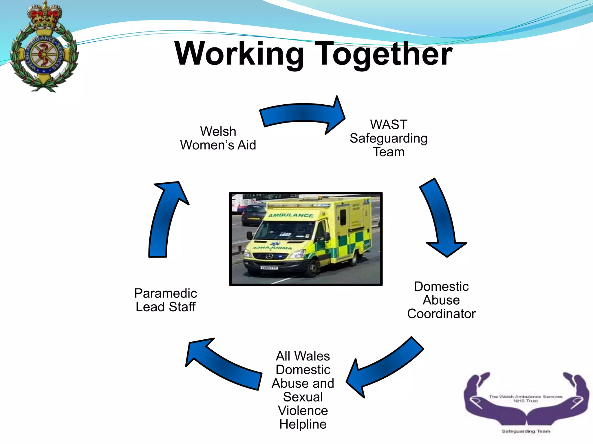 Working Together
WAST
Safeguarding
Team
Domestic
Abuse
Coordinator
All Wales
Domestic
Abuse and
Sexual
Violence
Helpline
Paramedic
Lead Staff
Welsh
Women’s Aid
Ambulance pic
here
 