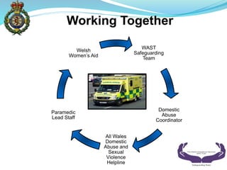 Working Together
WAST
Safeguarding
Team
Domestic
Abuse
Coordinator
All Wales
Domestic
Abuse and
Sexual
Violence
Helpline
Paramedic
Lead Staff
Welsh
Womens Aid
Ambulance pic
here
 