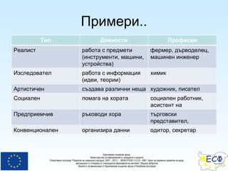 Примери.. Тип Дейности Професии Реалист р абота с  предмети  (инструменти, машини, устройства) фермер, дърводелец, машинен инженер Изследовател р абота с информация (идеи, теории) химик Артистичен с ъздава различни неща художник, писател Социален п омага на хората социален работник, асистент на преподавател Предприемчив р ъководи хора търговски представител, предприемач Конвенционален о рганизира данни одитор, секретар 