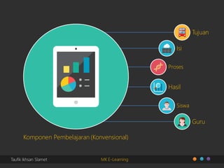 Taufik Ikhsan Slamet MK E-Learning
Komponen Pembelajaran (Konvensional)
Tujuan
Isi
Proses
Hasil
Siswa
Guru
 