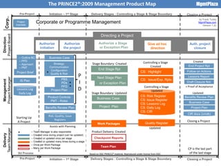 The PRINCE2®:2009 Management Product Map                                                                          MgmtPlaza
                    Pre-Project               Initiation – 1st Stage             Delivery Stages : Controlling a Stage & Stage Boundary                 Closing a Project
    Corp..

                                                                                                                                                                 by Frank Turley
                  Project
                  mandate
                                    Corporate or Programme Management                                                                                            MgmtPlaza.com
                                                                                                                                                                    Version 1.2c
Project Board




                                                                                          Directing a Project
  Direction




                                     Authorize             Authorize                    Authorize a Stage                            Give ad hoc          Auth. project
                                     initiation           the project                   or Exception Plan                             direction             closure

                    -- Outline BC            Business Case
                    -- PPD
                                                                                                                                 Controlling a Stage        Created
                    -- Approach                Strategy:                          Stage Boundary: Created
                    -- PMT                  Communication                                                                             Created            End Project Rpt
                                             Configuration                              End Stage Rpt
                  Project Brief            * Quality & Risk                                                                   CS: Highlight             Follow on Actions
                                                                       P              Next Stage Plan                                                    Lessons Report
Project Manager




                                                       PBS                                                                    CS: Issue/Exp. Rpts
                                                                       I
 Management




                    IS Plan
                                                       PDs     *                         or Exception Plan                                              Draft Closure Not.
                                                               *                                                                 Controlling a Stage   + Proof of Acceptance
                                                                       D
                                                       PFD
                  Lessons Log                  Project Plan                                                                           Updated
                   Daily Log                                                     Stage Boundary: Updated                                                    Updated
                                            Product Controls                                                                  CS: Risk Register        Benefits Review Plan
                                                                                      Business Case                           CS: Issue Register
                                              PMT - Roles                                                                                                Business Case
                                                                                                                              CS: Lessons Log
                                          Benefits Review Plan                          Project Plan                          CS: Daily Log                Project Plan
                                                                                                                              CS: CIR
                                                                                                                                                        CIR docs (cmdb)
                                             Risk, Quality, Issue
                  Starting Up
                                                  Registers                                                                                             Closing a Project
                   A Project                                                                                                      Quality Register
                                                                                       Work Packages
                                              Assists with Planning
                                                                                                                                      Updated
Team Manager




                                                                                  Product Delivery: Created
                   *          -- Team Manager is also responsible
   Delivery




                              -- Created once during project (can be updated)
                              -- Created or updated once per stage                  Checkpoint Reports
                              -- Created or updated many times during a stage
                              -- Once per Work Package
                                                                                          Team Plan
                              -- Many per Work Package                                                                                                   CP is the last part
                   SU Process                                                   Based on OGC PRINCE2® material. Reproduced under license from OGC         of the last stage
                    Pre-Project               Initiation – 1st Stage            Delivery Stages : Controlling a Stage & Stage Boundary                  Closing a Project
 
