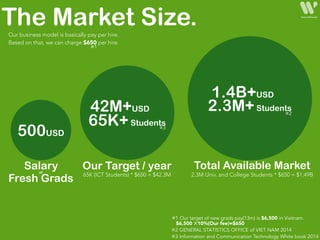 ※3 Information and Communication Technology White book 2014
The Market Size.
※2 GENERAL STATISTICS OFFICE of VIET NAM 2014
Total Available MarketOur Target / year
2.3M+Students
1.4B+USD
42M+USD
65K+Students
2.3M Univ. and College Students * $650 = $1,49B65K (ICT Students) * $650 = $42.3M
※2
※3
Our business model is basically pay per hire.
Based on that, we can charge $650 per hire.
※1
500USD
Salary
Fresh Grads
$6,500 ✕10%(Our fee)=$650
※1 Our target of new grads pay(13m) is $6,500 in Vietnam.
of
 