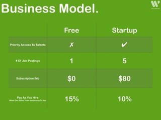 Business Model.
Free Startup
Priority Access To Talents ✗ ✔
# Of Job Postings
1 5
Subscription /Mo
$0 $80
Pay As You Hire
When Our Sales Team Introduces To You 15% 10%
 