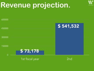 0
150000
300000
450000
600000
1st fiscal year 2nd
Revenue projection.
$ 73,178
$ 541,532
 