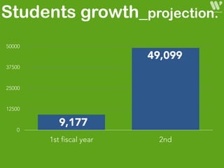 0
12500
25000
37500
50000
1st fiscal year 2nd
Students growth_projection.
9,177
49,099
 