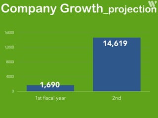 0
4000
8000
12000
16000
1st fiscal year 2nd
Company Growth_projection
1,690
14,619
 