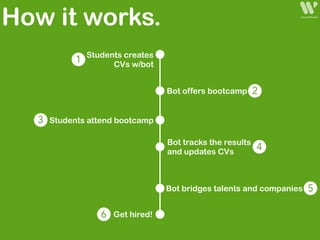 How it works.
Bot offers bootcamp
1
2
3
4
Bot tracks the results
and updates CVs
Students creates
CVs w/bot
Bot bridges talents and companies
Students attend bootcamp
5
Get hired!6
 