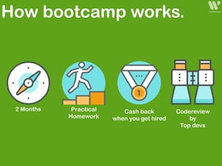 How bootcamp works.
Practical
Homework
2 Months Cash back
when you get hired
Codereview
by
Top devs
 