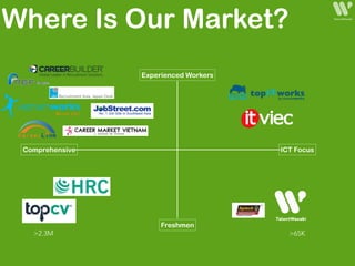 Experienced Workers
Freshmen
ICT Focus
Where Is Our Market?
Comprehensive
>2.3M >65K
 