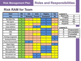 Risk Management Plan Roles and Responsibilities
Risk RAM for Team
 