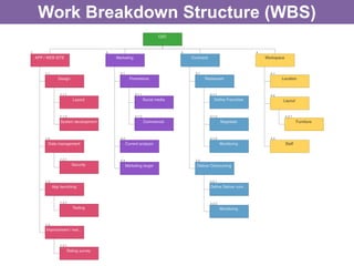 Work Breakdown Structure (WBS)
 