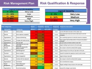 Risk Management Plan Risk Qualification & Response
 