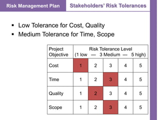 Risk Management Plan Stakeholders’ Risk Tolerances
Project
Objective
Risk Tolerance Level
(1 low — 3 Medium — 5 high)
Cost 1 2 3 4 5
Time 1 2 3 4 5
Quality 1 2 3 4 5
Scope 1 2 3 4 5
 Low Tolerance for Cost, Quality
 Medium Tolerance for Time, Scope
 