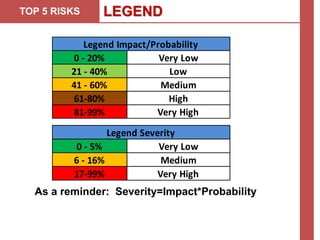 TOP 5 RISKS LEGEND
0 - 20% Very Low
21 - 40% Low
41 - 60% Medium
61-80% High
81-99% Very High
Legend Impact/Probability
0 - 5% Very Low
6 - 16% Medium
17-99% Very High
Legend Severity
As a reminder: Severity=Impact*Probability
 